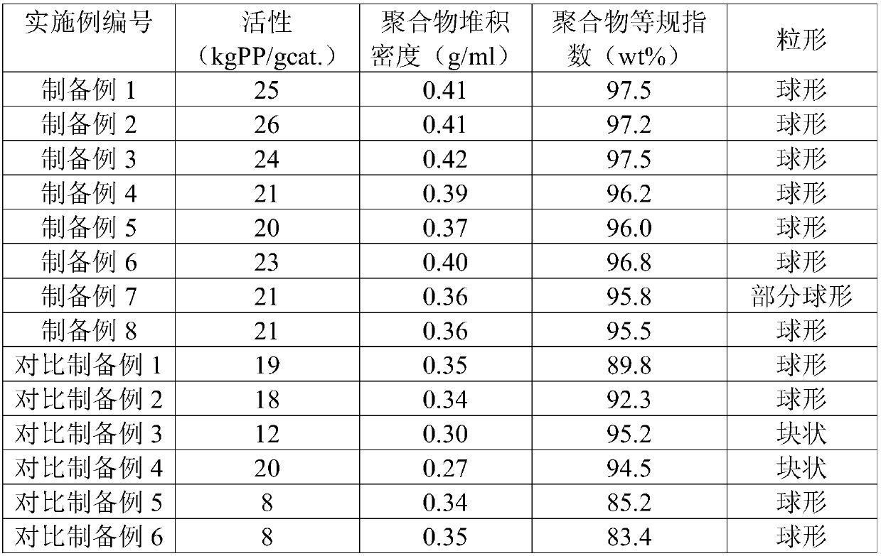 Olefin polymerization catalyst spherical component, preparation method and applications thereof, olefin polymerization catalyst and applications thereof, and olefin polymerization method