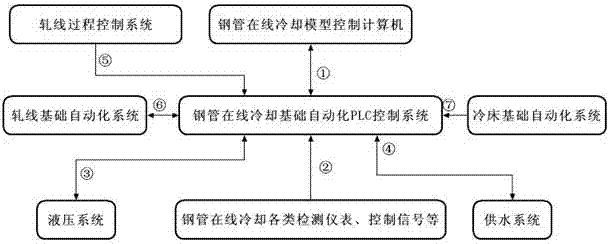 Basic automation control system and control method for steel pipe online cooling