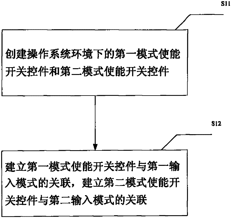 Method for realizing switching of input mode of digital equipment and digital equipment
