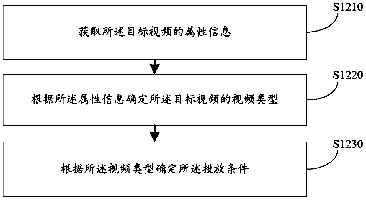 Video delivery method and device, electronic equipment and computer readable medium