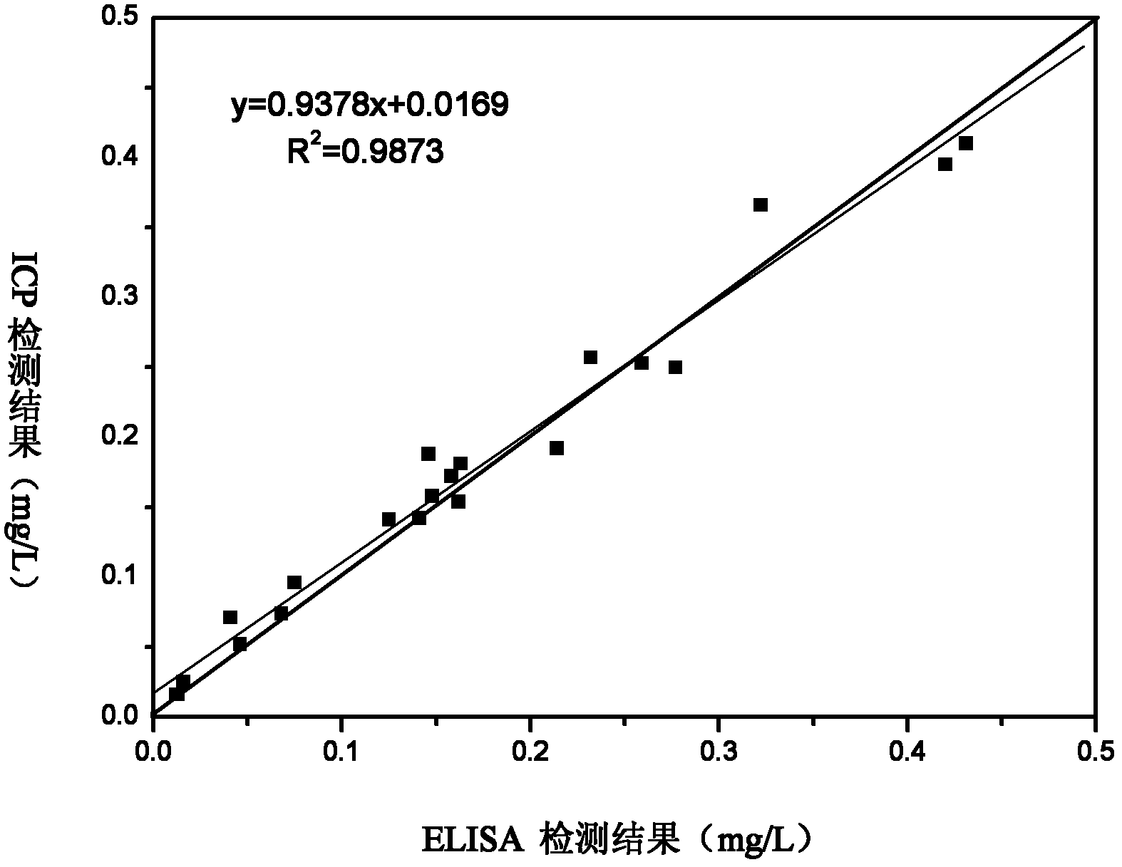 Method for leaching heavy metals in protein foods by using diluted acid and application thereof