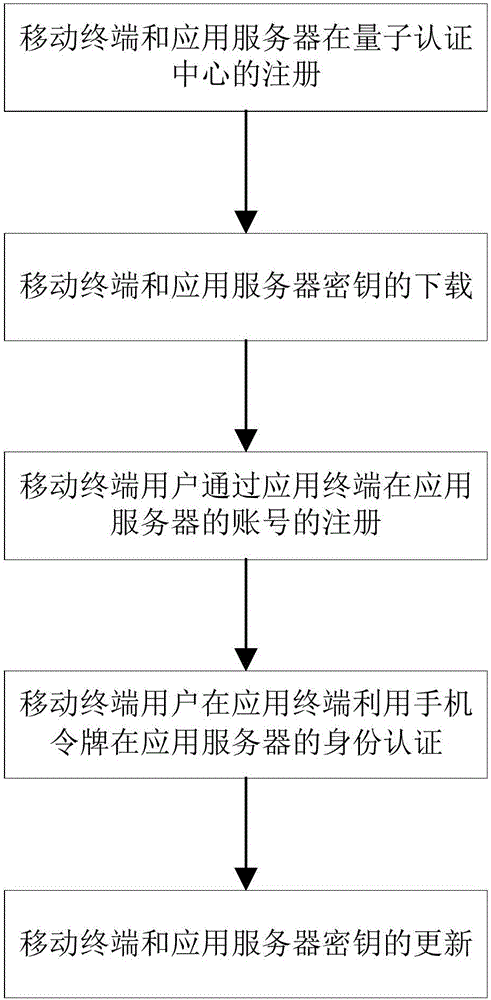 Mobile phone token identity authentication system and method based on quantum cipher network