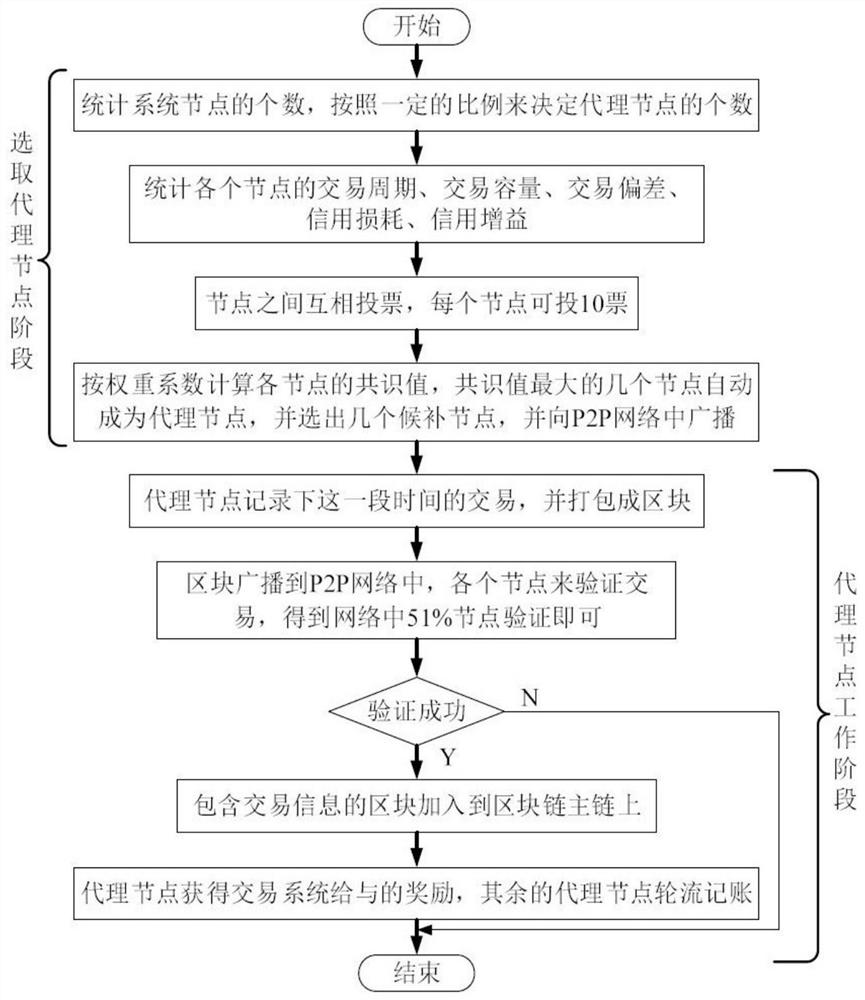 Blockchain consensus-based distributed power transaction agent node selection method and system
