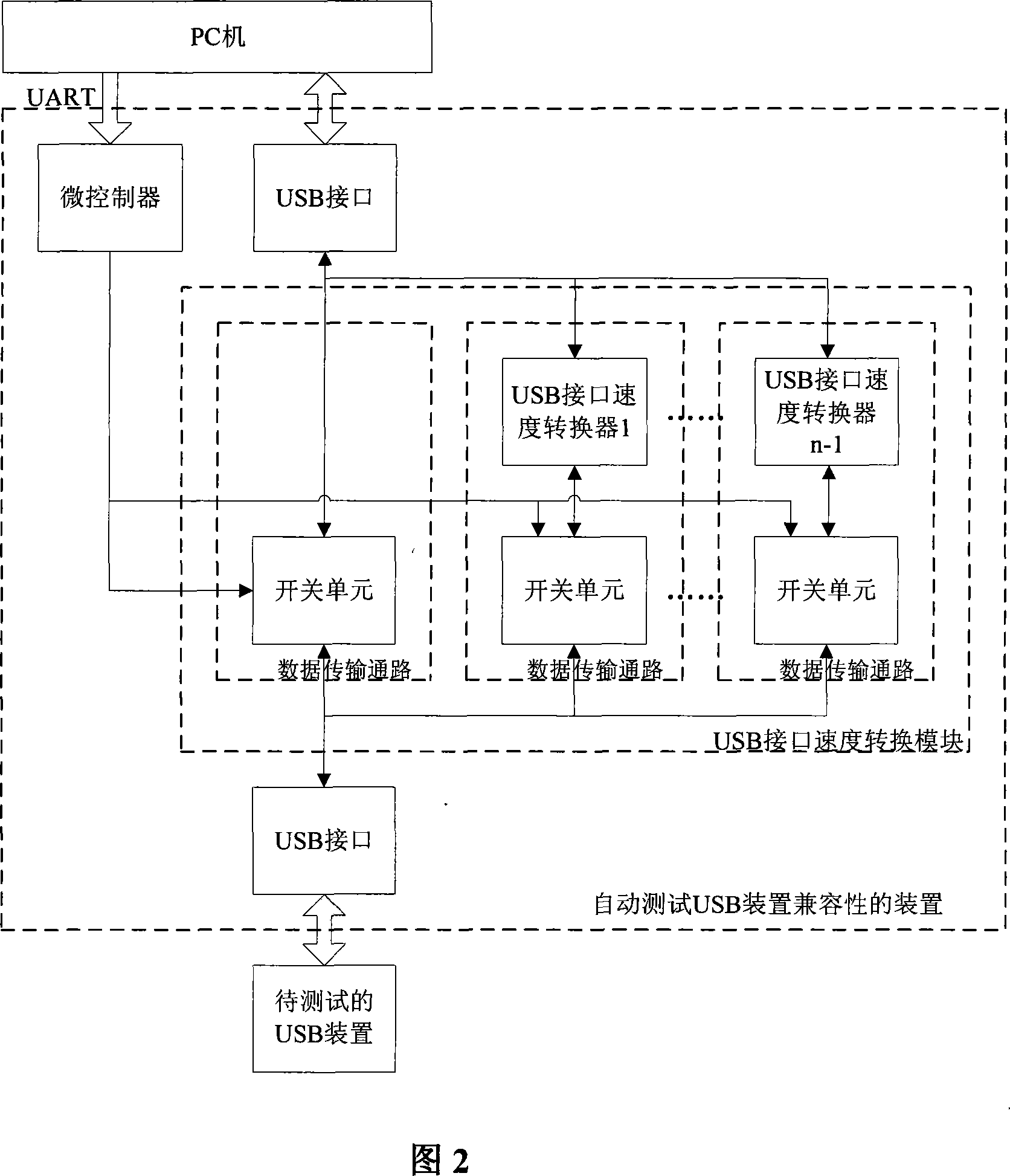 System for automatic testing USB compatibility
