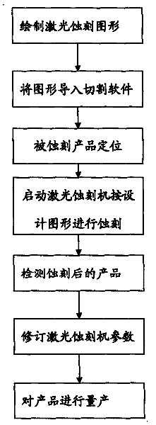 ITO film laser engraving device and method