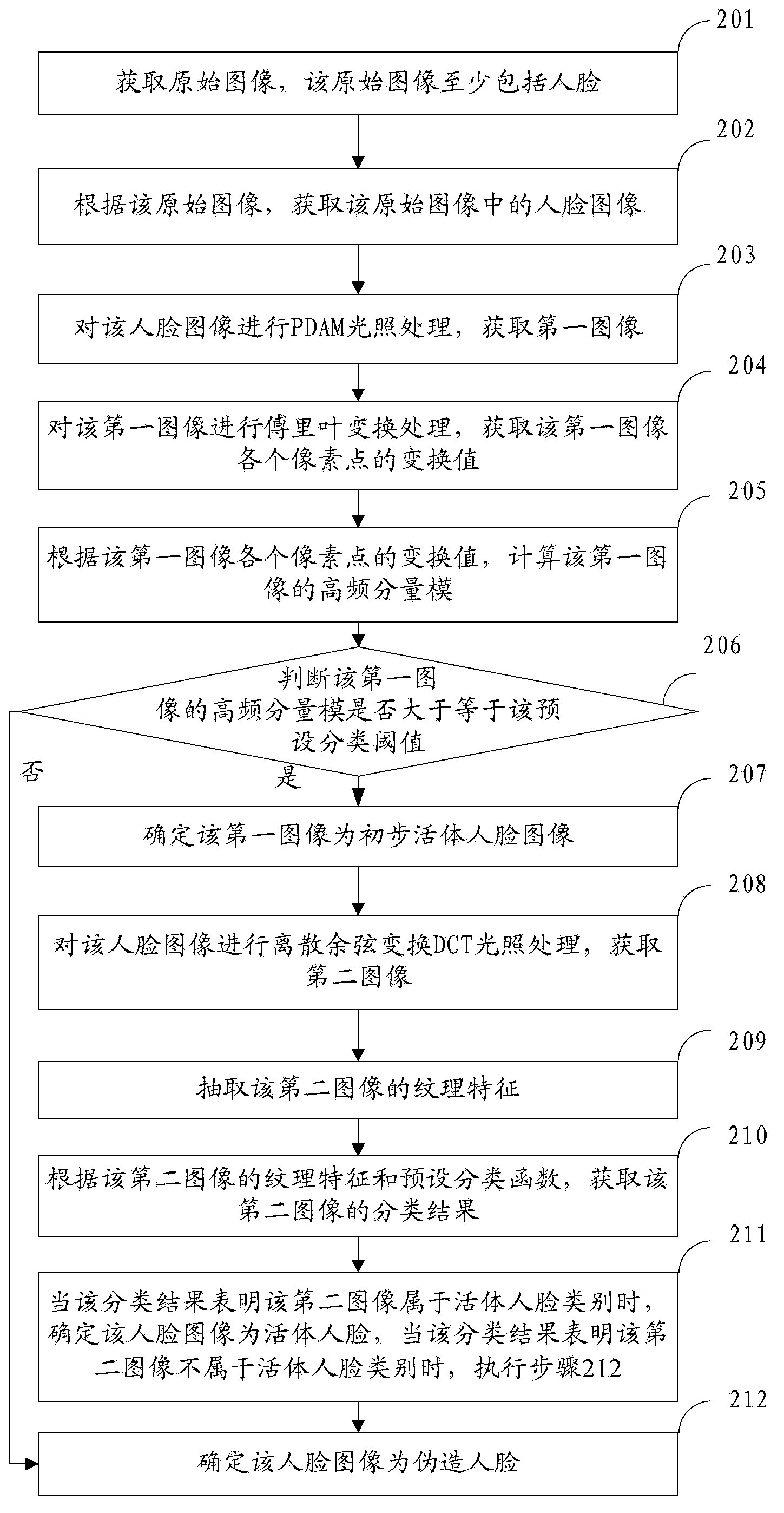 Living body face recognition method and device and equipment