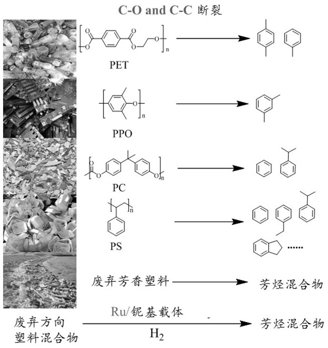 Method for preparing aromatic hydrocarbon by hydrocracking aromatic ring-containing polymer