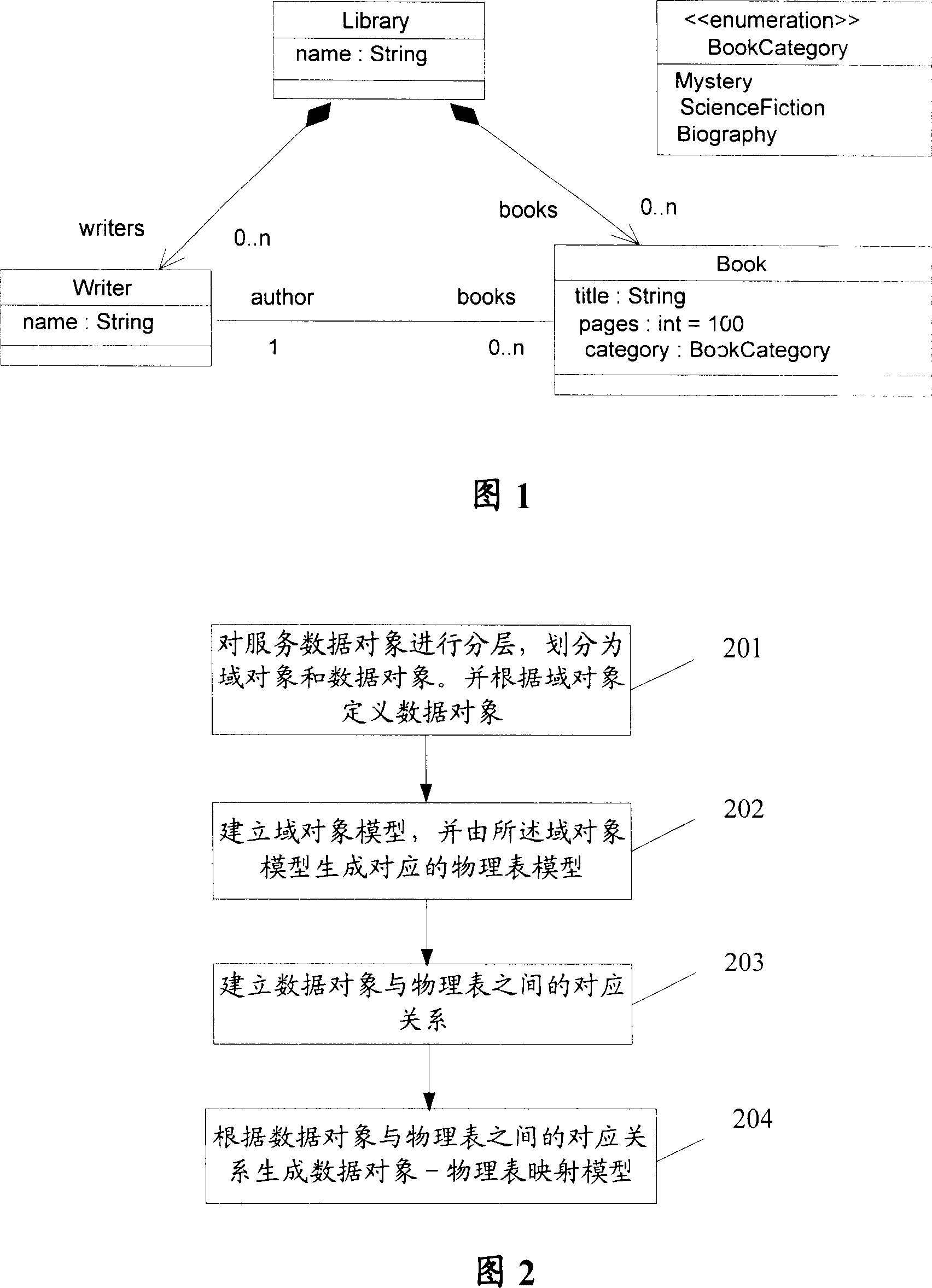 Method and device for set-up disconnection data programmed model and its application