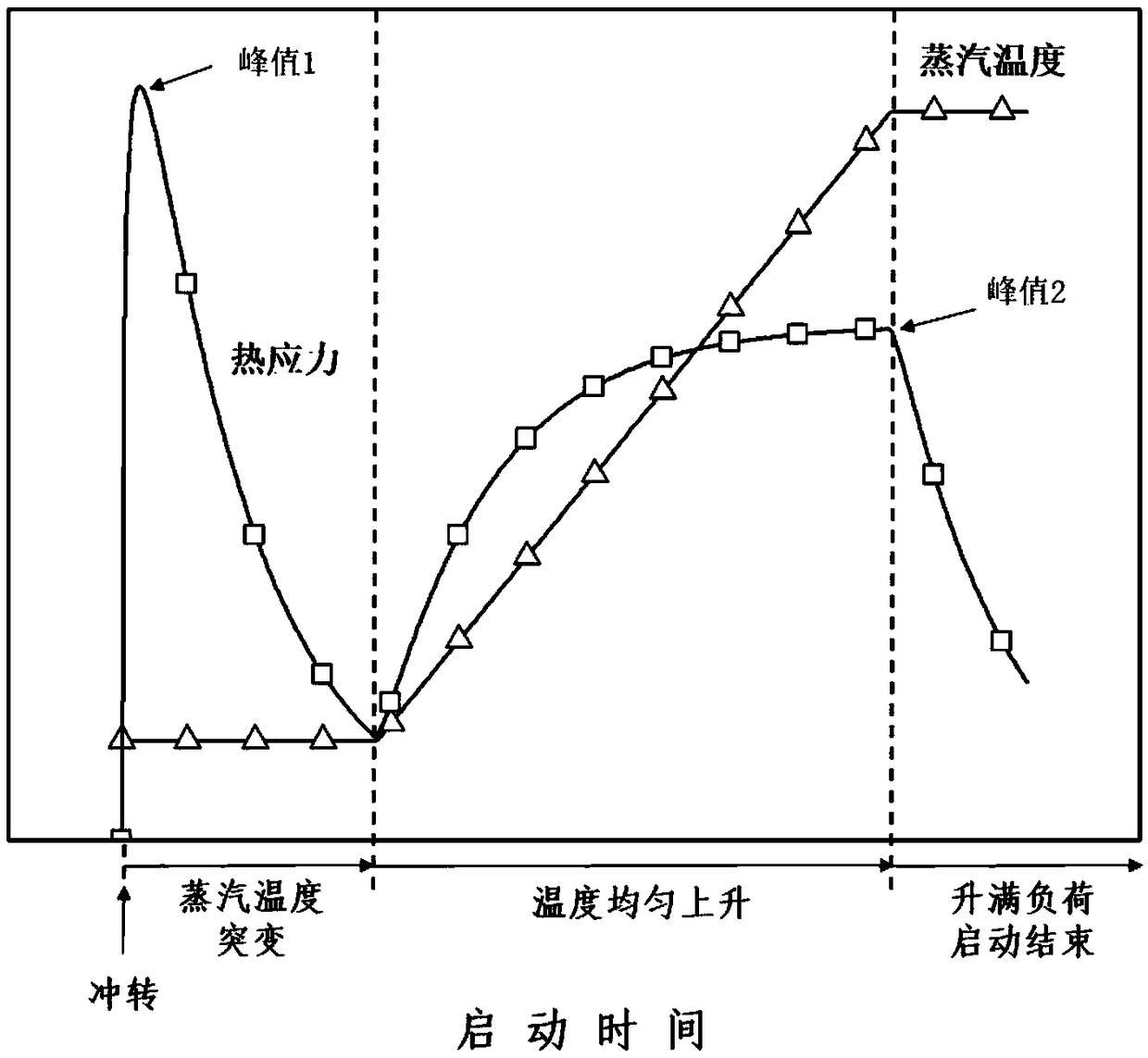 Load increasing method in steam turbine unit starting process