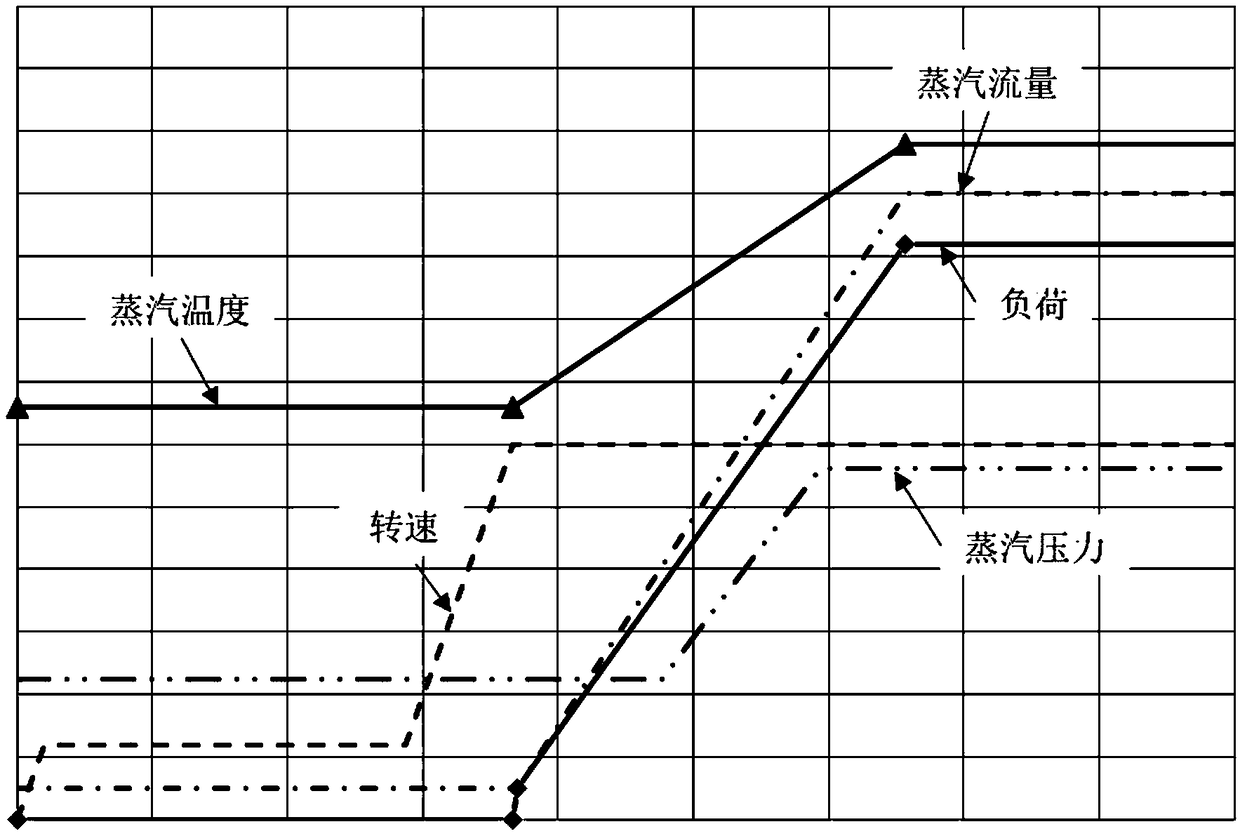 Load increasing method in steam turbine unit starting process