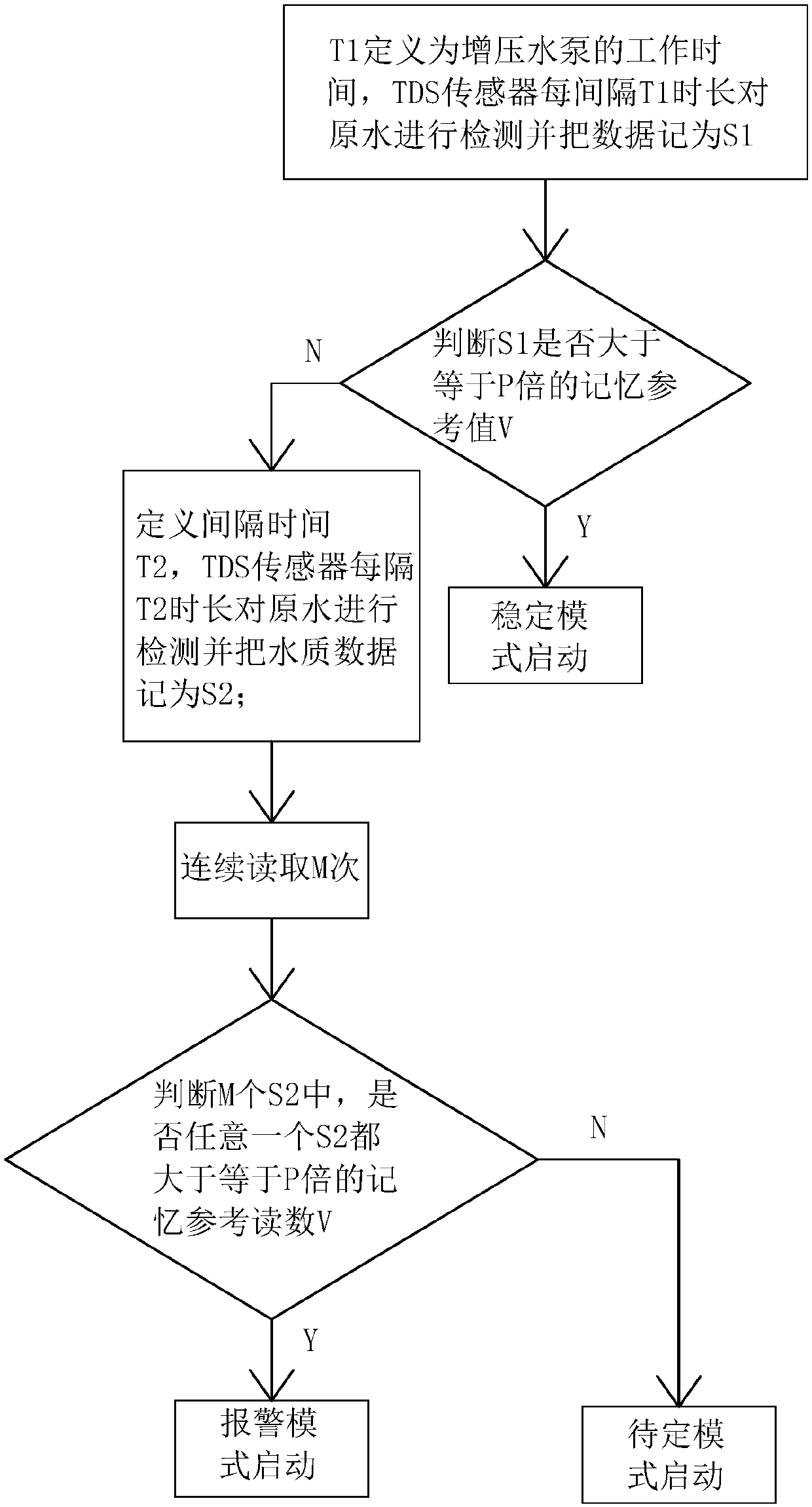 A raw water control system and control method based on direct drinking machine