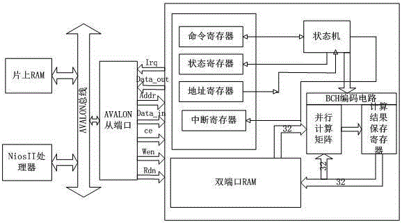 BCH encoding device applied to embedded system, and control method thereof