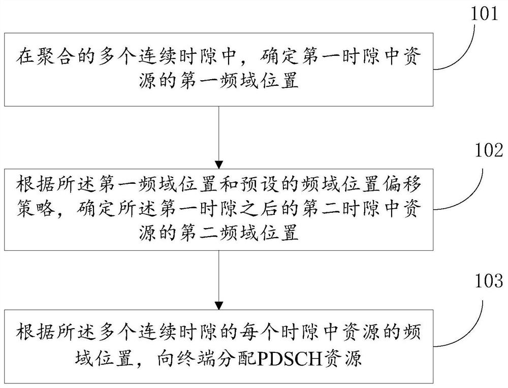 Resource allocation method and device and storage medium