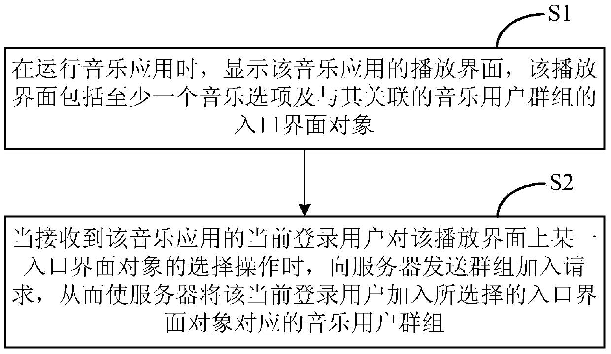 Music user group management method, device and system