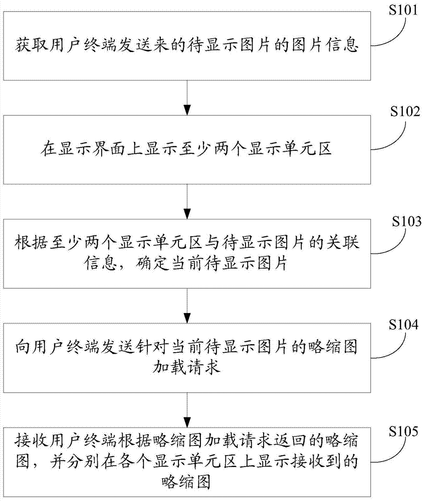 Thumbnail display method, device and system