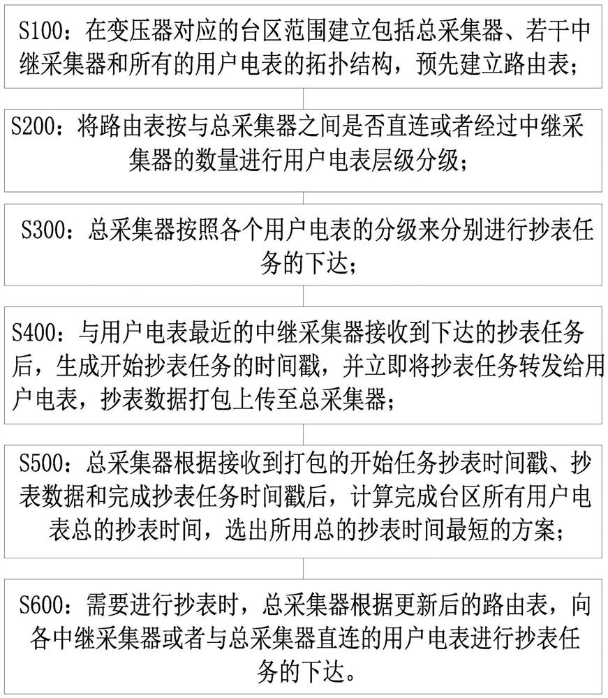 Transformer area user electric meter data acquisition method