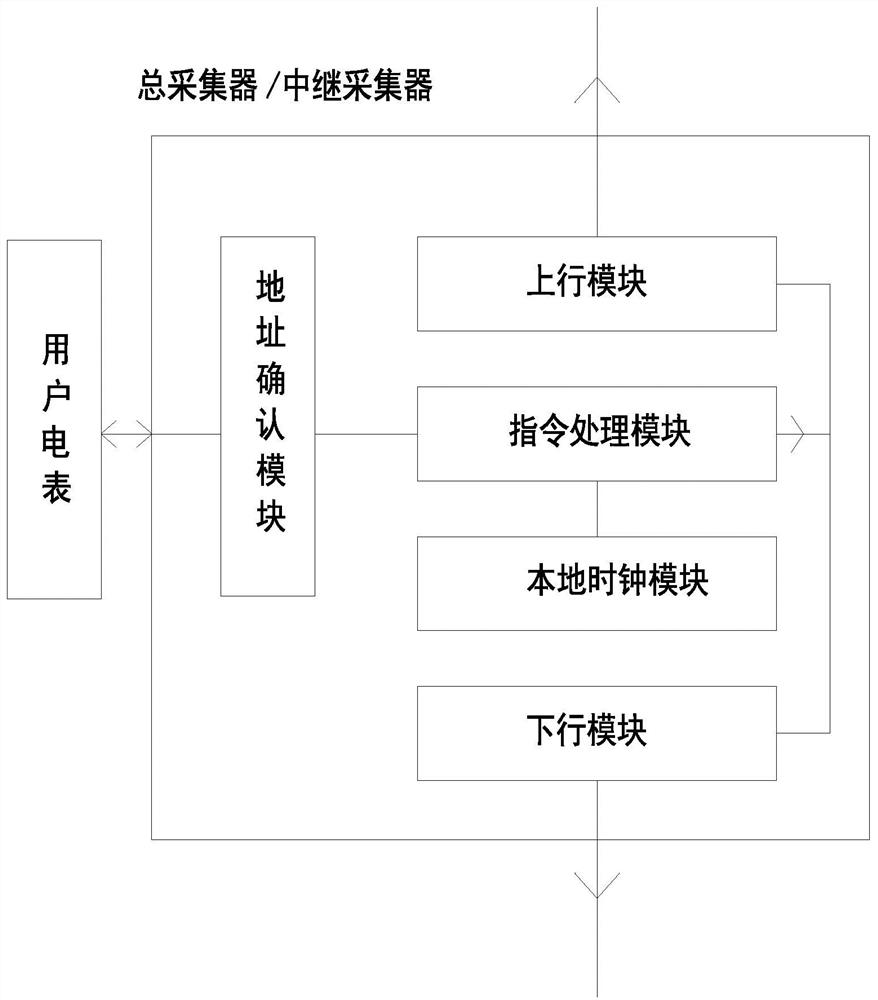 Transformer area user electric meter data acquisition method