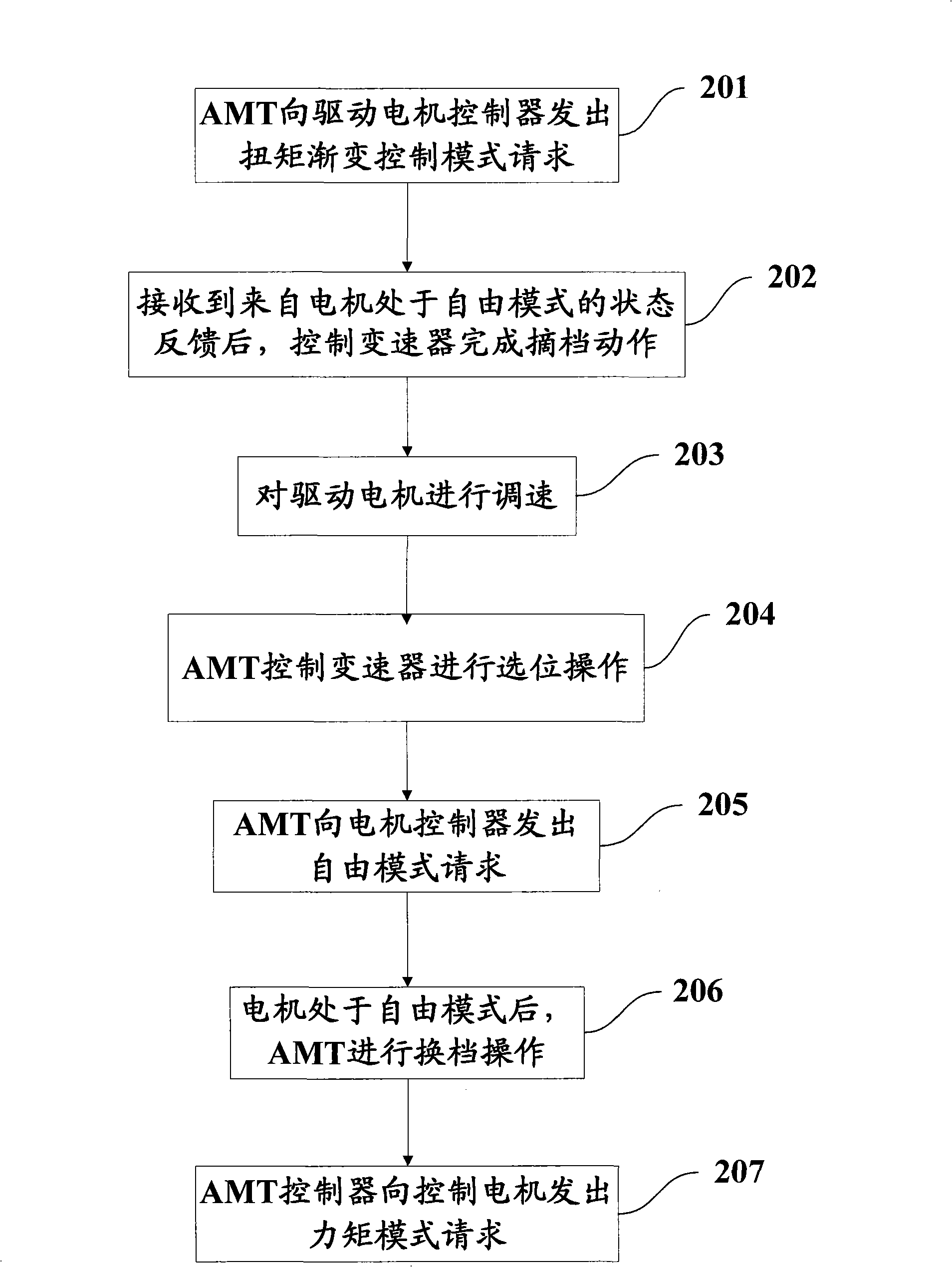 Non-clutch shift control method and control system of pure electric vehicle