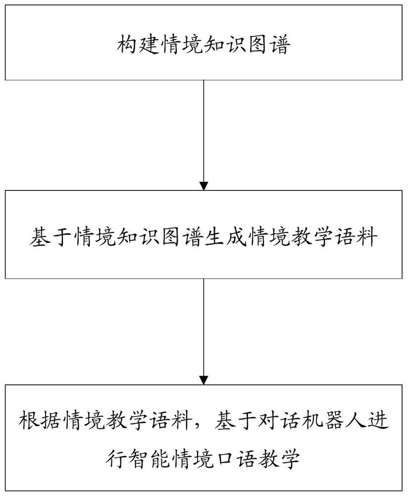 Intelligent situational teaching method and system based on knowledge graph and dialogue robot