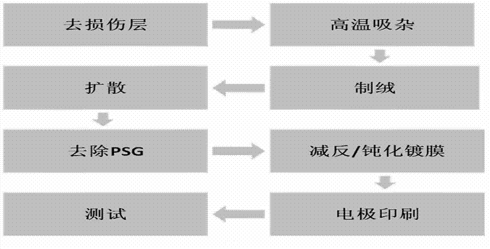 Gettering method for prolonging effective service life of crystalline silicon substrate
