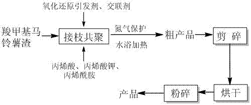 Method for preparing nitrogen-containing potassium superabsorbent resin from carboxymethyl potato residue