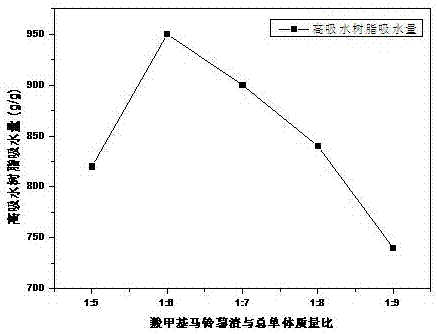 Method for preparing nitrogen-containing potassium superabsorbent resin from carboxymethyl potato residue