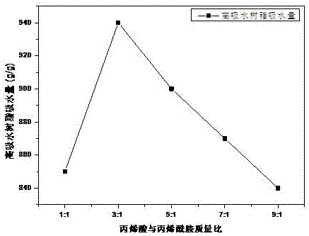 Method for preparing nitrogen-containing potassium superabsorbent resin from carboxymethyl potato residue