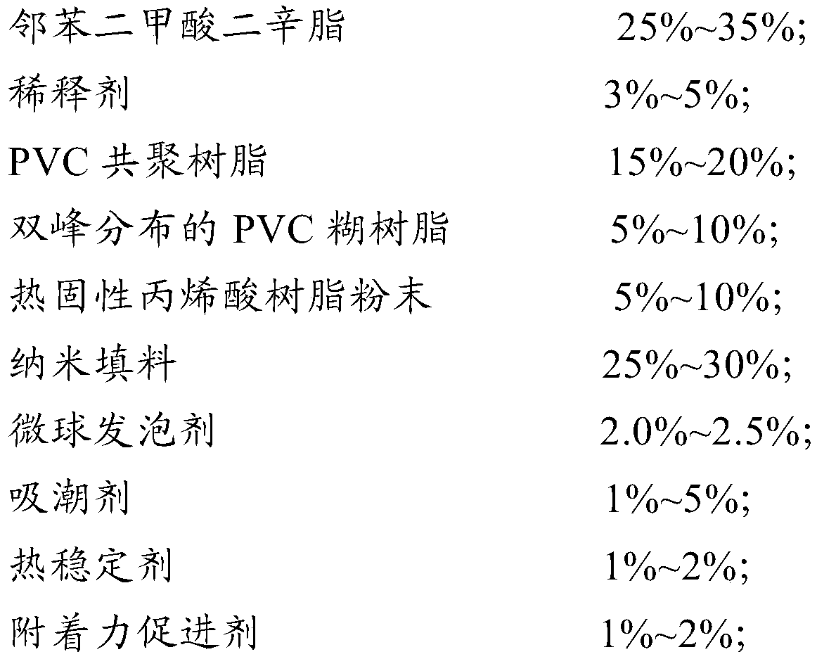 Low-temperature curing type high-foaming-ratio primer for automobile and preparation method of primer