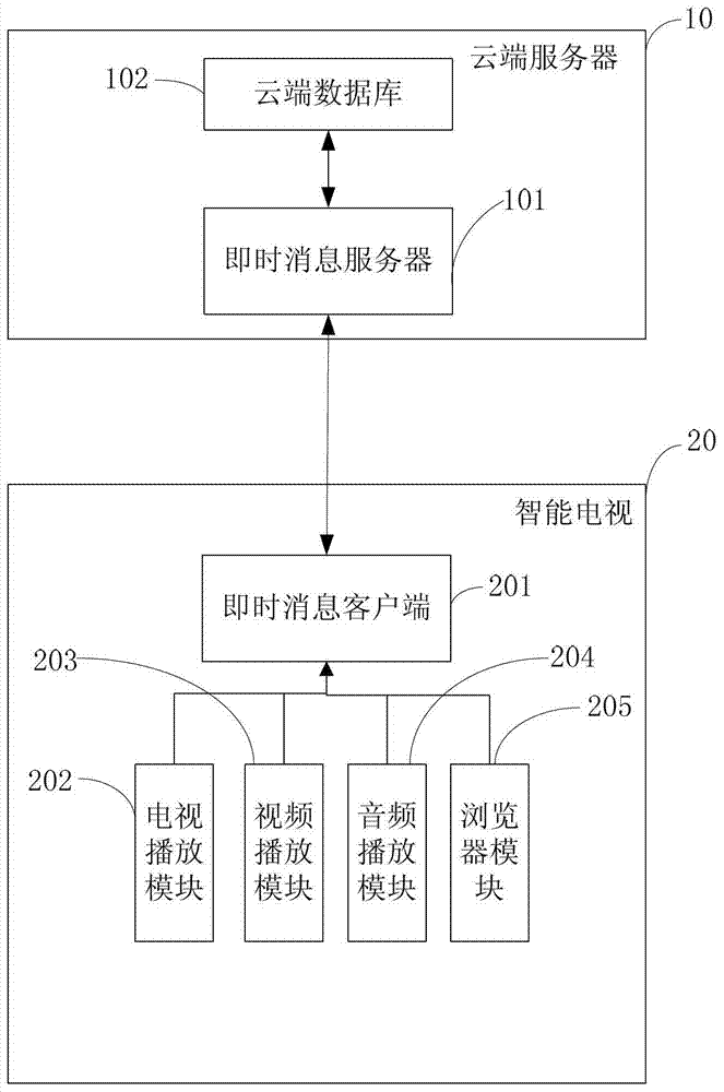 A smart TV user state display system and method