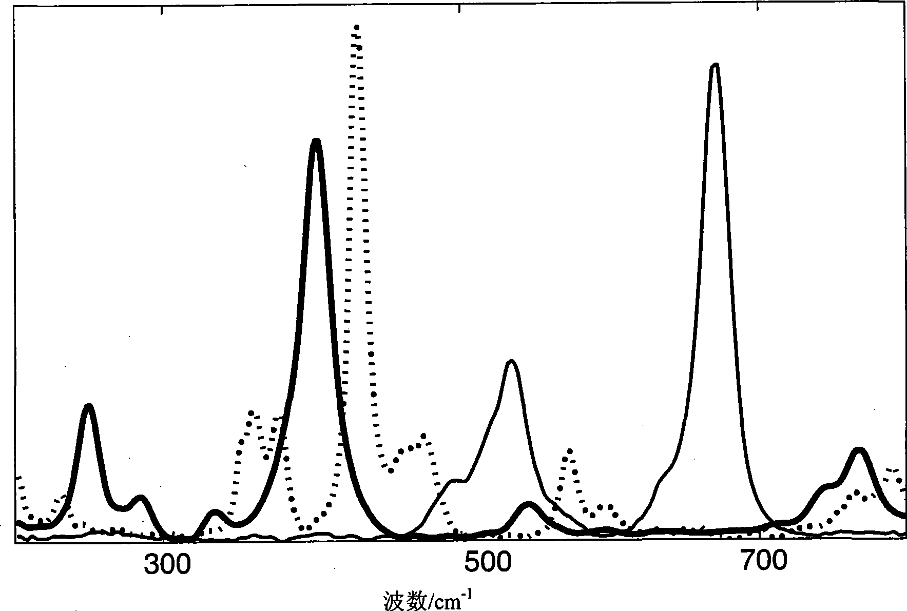 Spectroscopic analysis methods