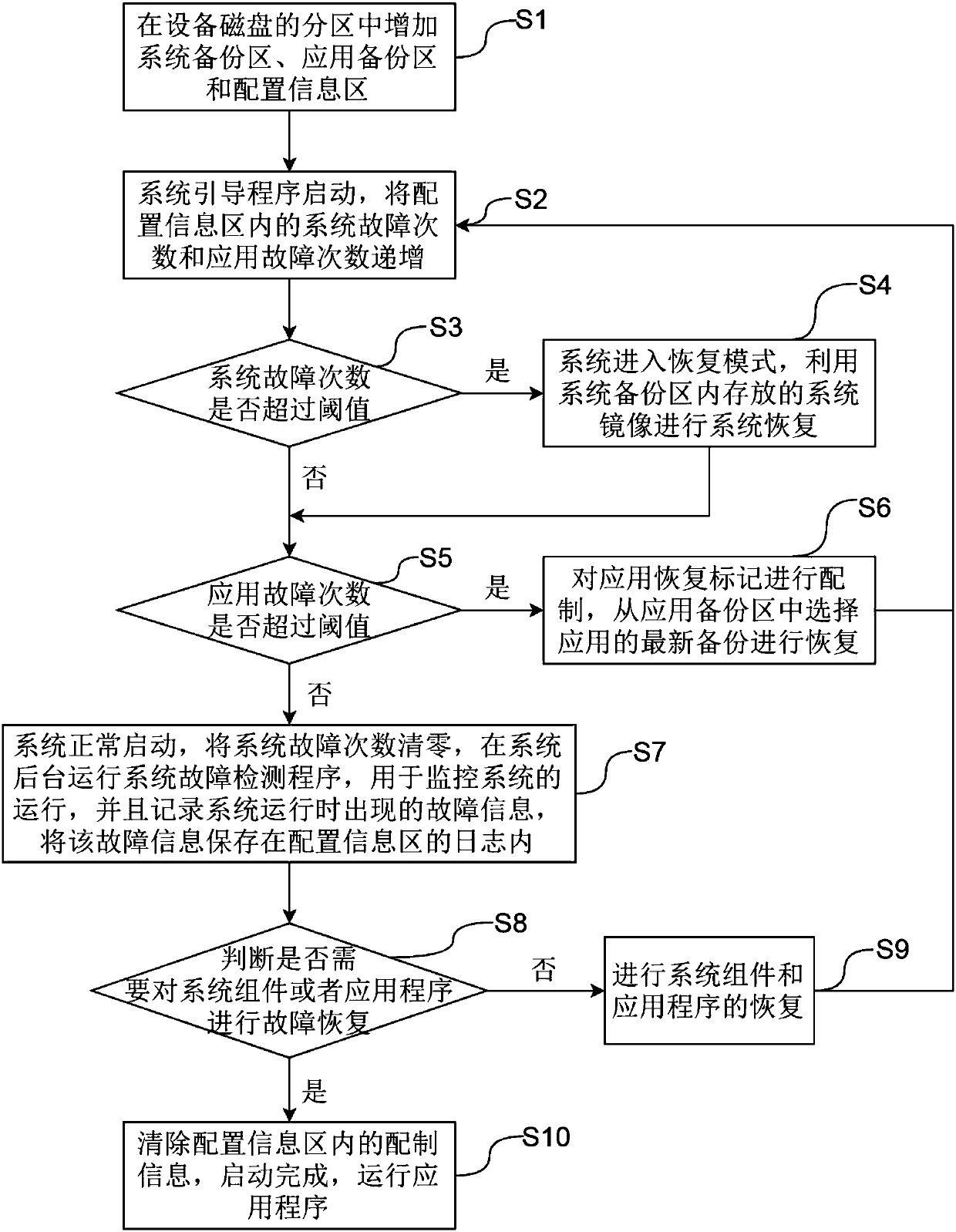 Embedded system fault self-recovery method, terminal equipment and storage medium