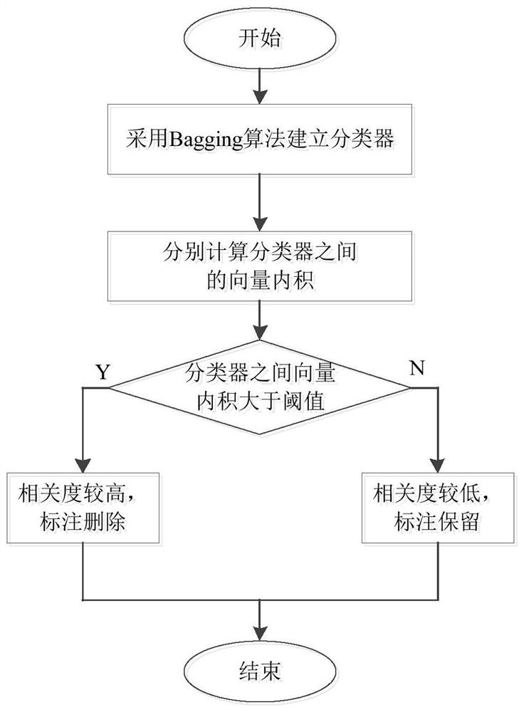 Signal random forest classification method, system and device based on decision tree accuracy and correlation measurement