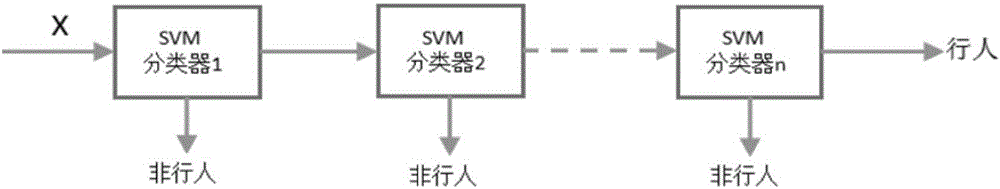 Pedestrian identification method based on gradient cascade SVM (Support Vector Machine) classifier