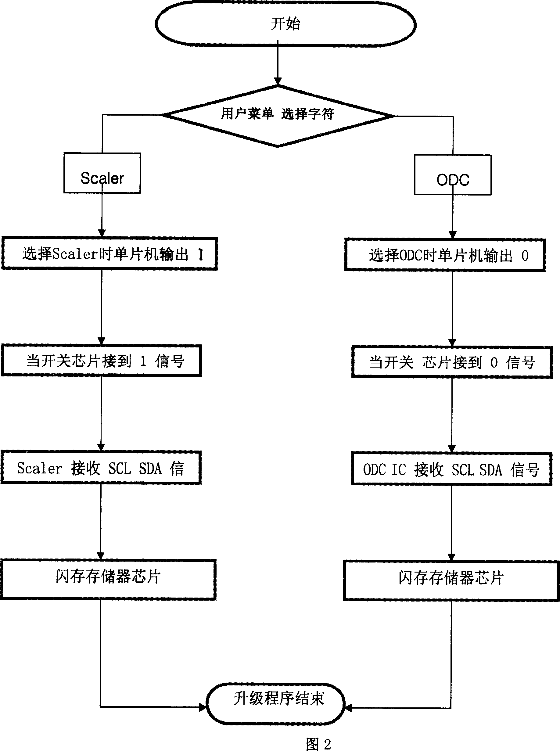 LCD capable of upgrade program by choosing mode and upgrade method of program