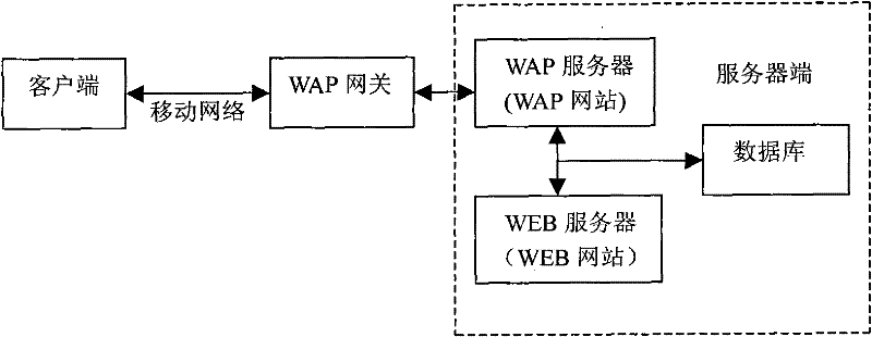 Port identifying system based on WAP (Wireless Application Protocol) and WEB collaborative design and implementation method of port identifying system