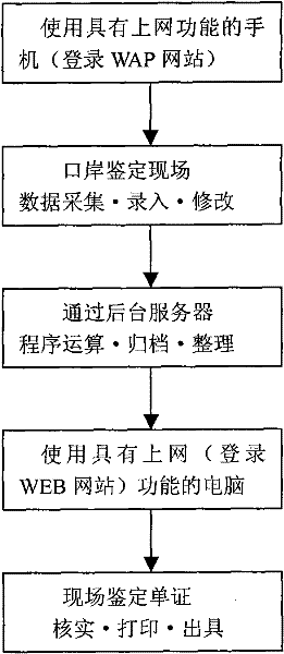 Port identifying system based on WAP (Wireless Application Protocol) and WEB collaborative design and implementation method of port identifying system