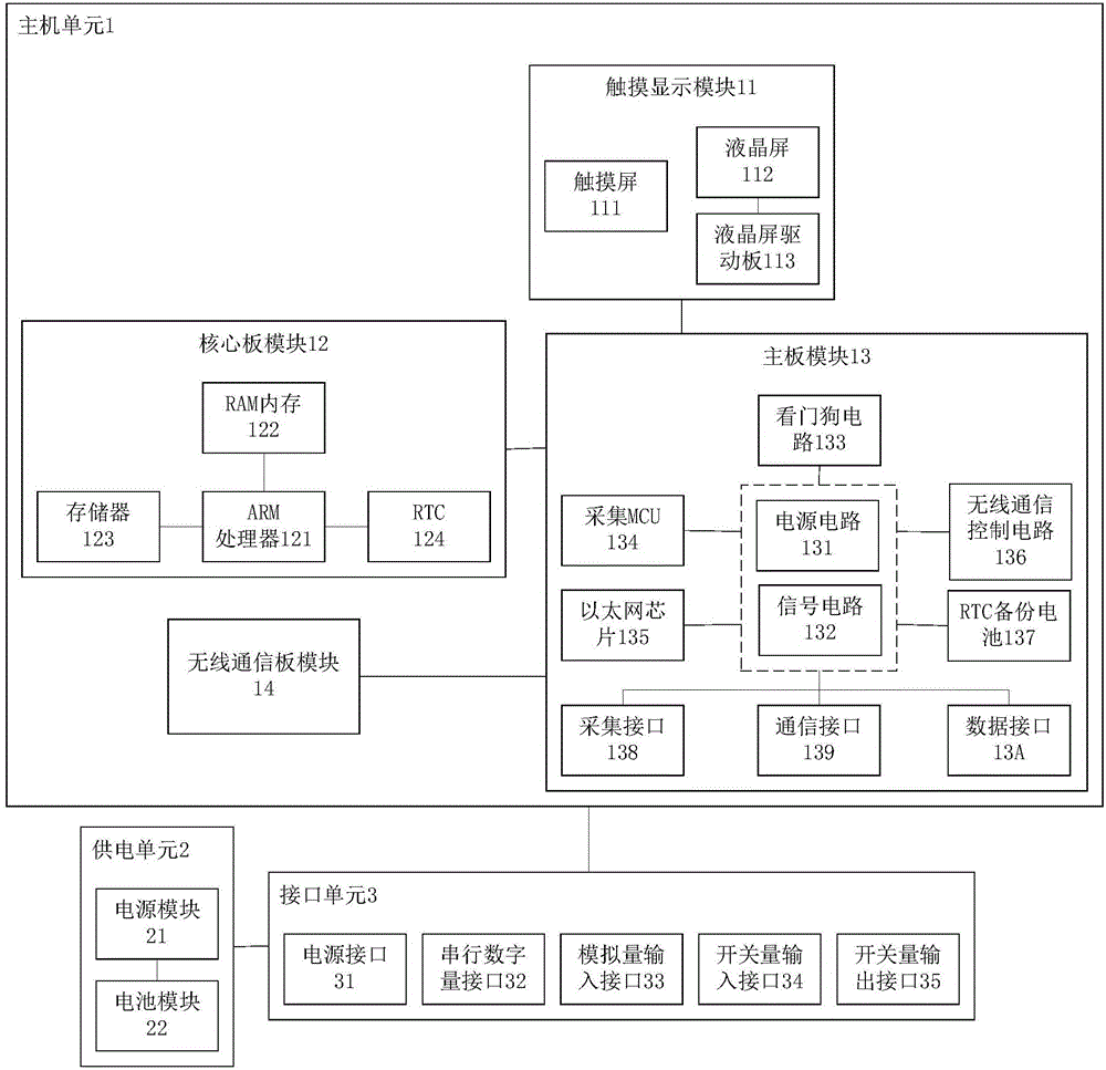 Environment supervising or monitoring data acquisition and transmission instrument