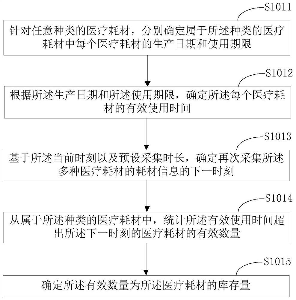 Medical consumable purchasing method and device, terminal equipment and storage medium