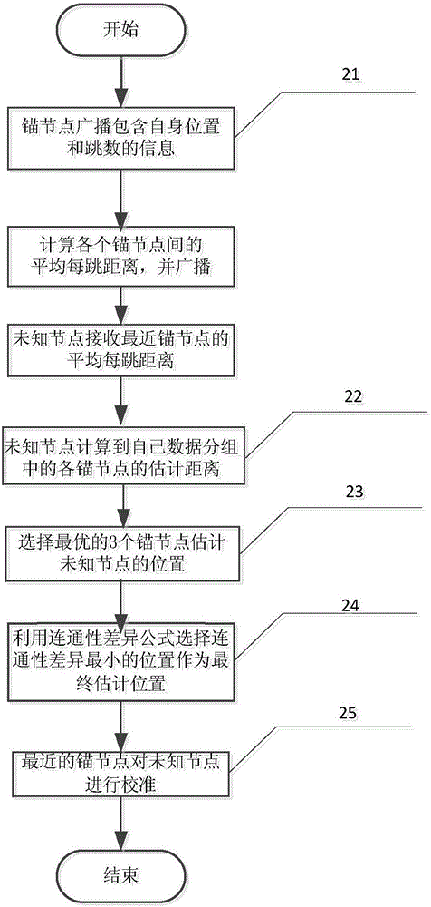 DV-Hop positioning method based on connectivity difference and particle swarm optimization