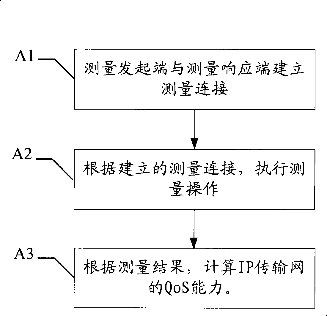 Method and device for measuring service quality of internet protocol transmission network