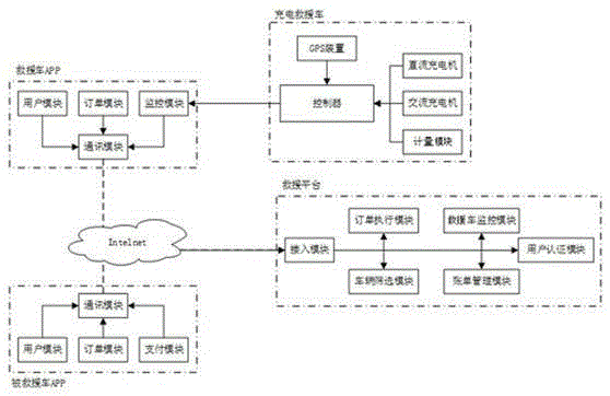 Internet-based intelligent mobile charging system and method