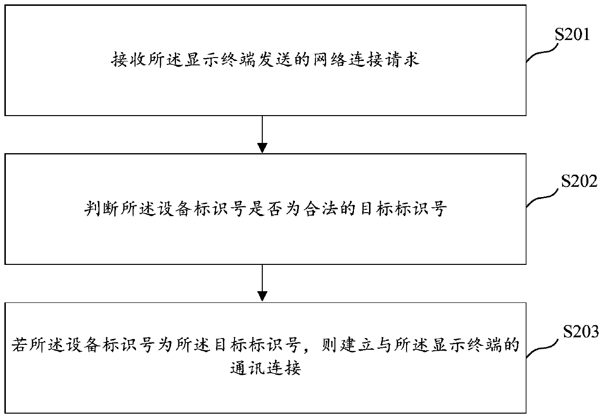Three-dimensional graph processing method and device, storage medium and electronic equipment