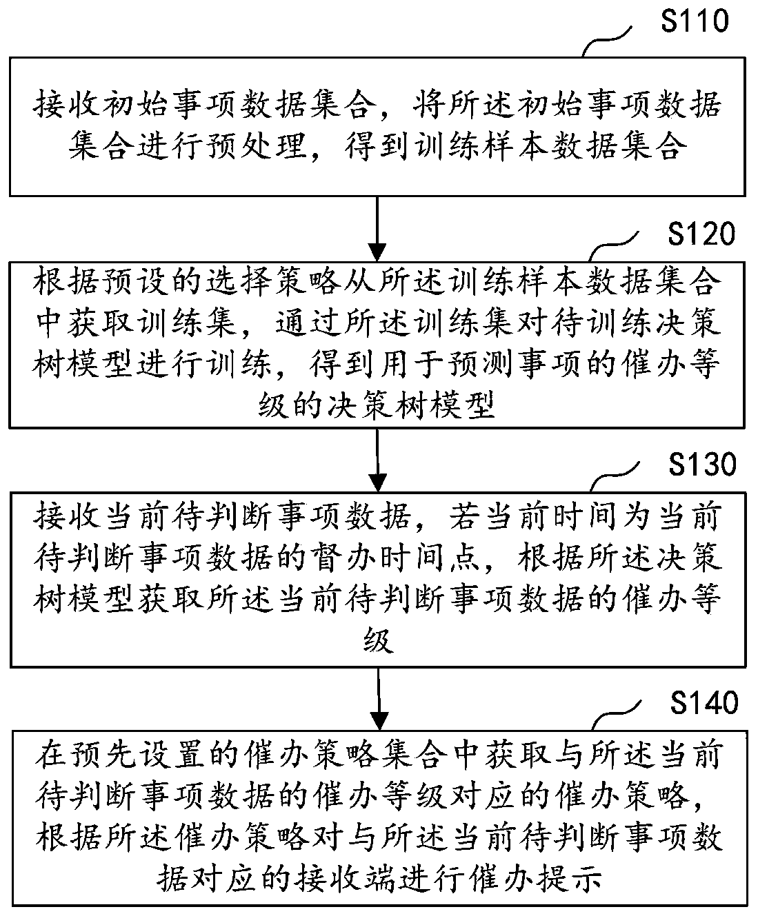Item supervision method and device, computer device and storage medium