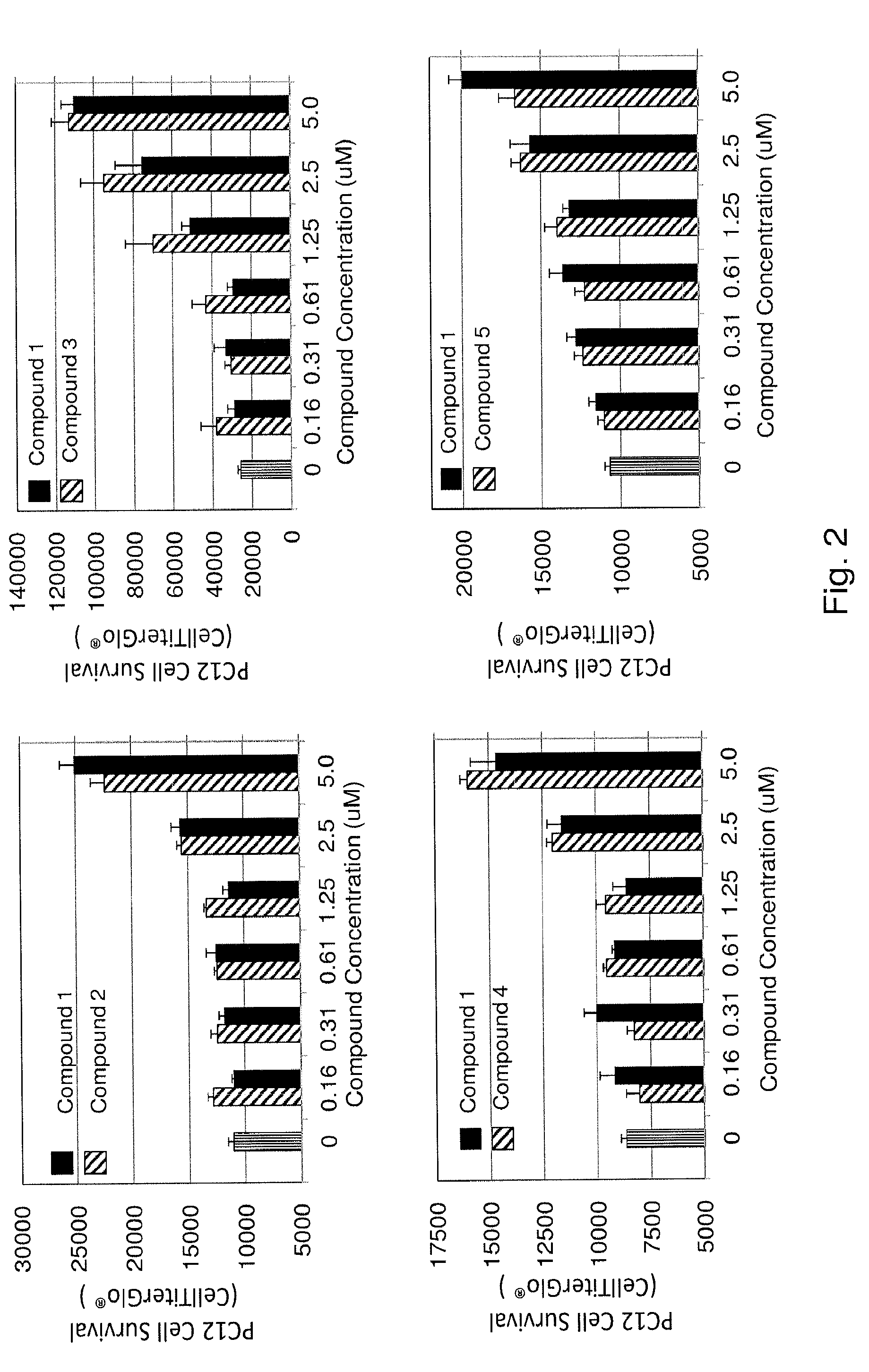 Substituted triazolo-pyrimidine compounds for modulating cell proliferation, differentiation and survival