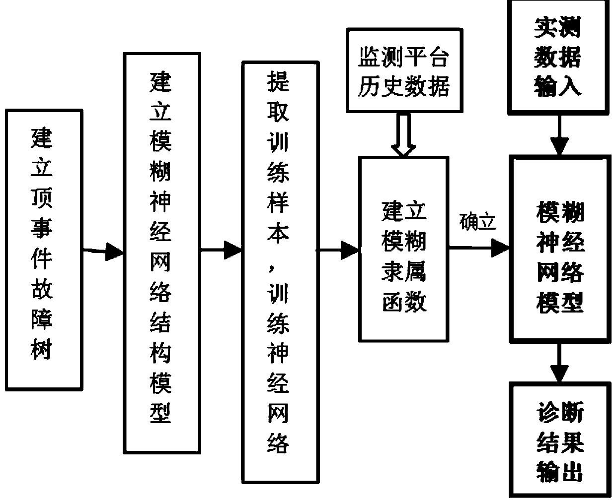 Fault Diagnosis Method of Truck Crane Based on Fault Tree and Fuzzy Neural Network