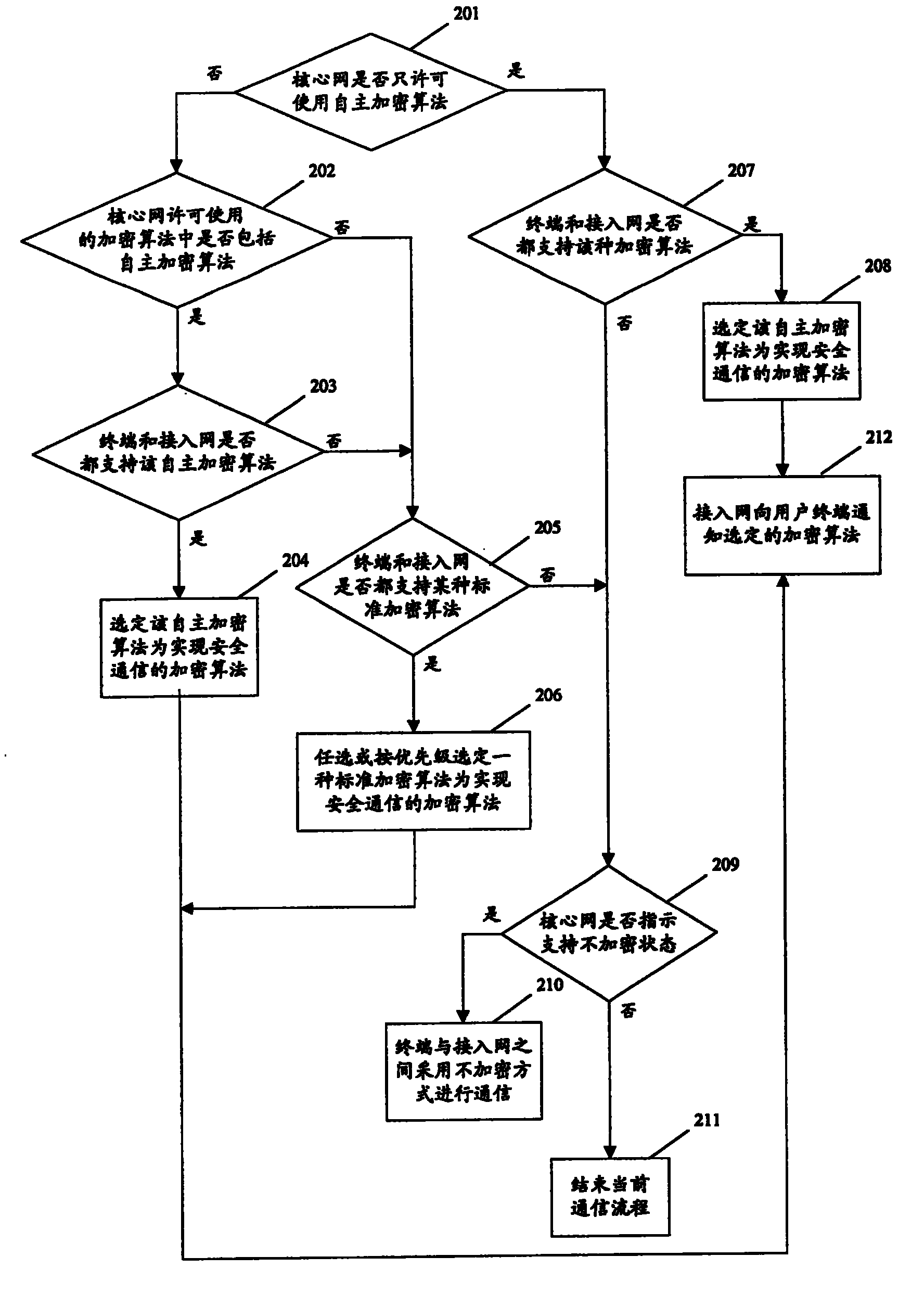 Method of selecting safety communication algorithm