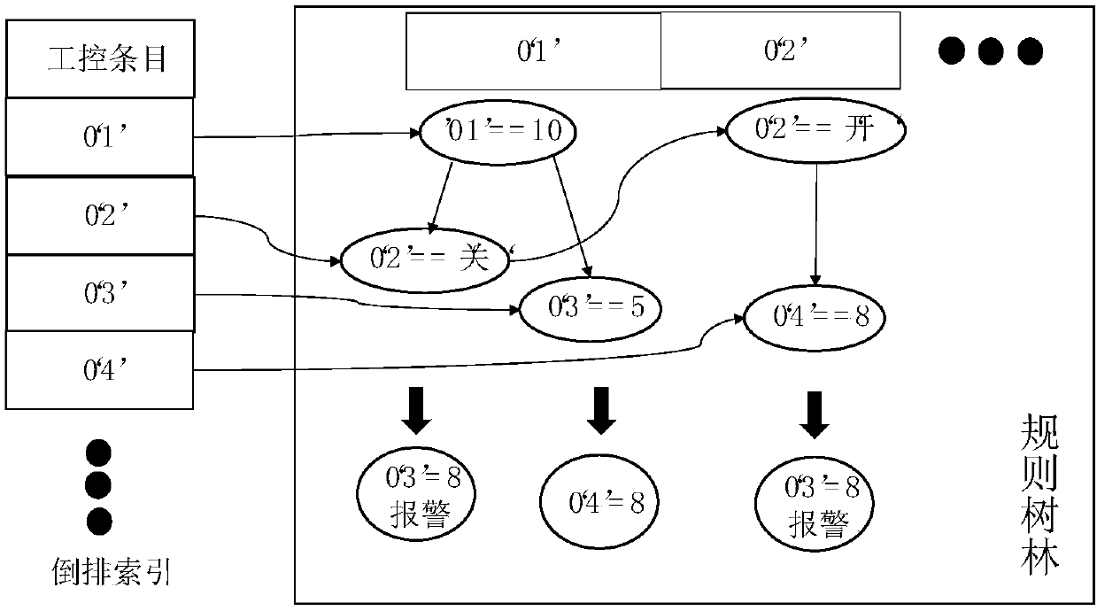 A safety control system and method of industrial control system