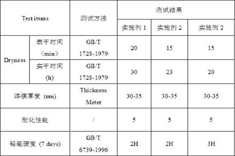 A kind of preparation method of waterborne two-component system acrylic resin with interpenetrating network structure