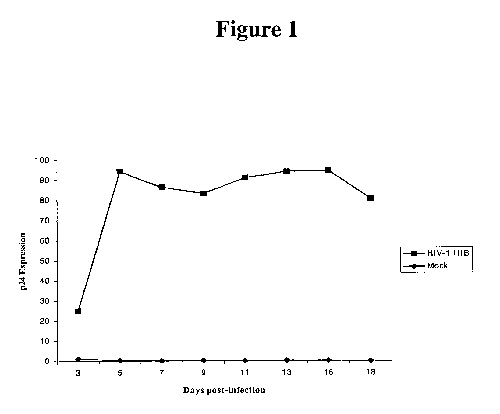 Cellular genes regulated by HIV-1 infection and methods of use thereof