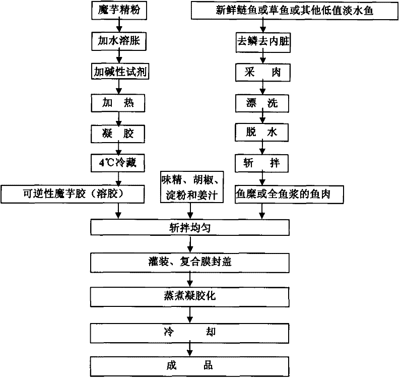 Plural gel food taking fish meat and reversible konjac glucomannan as raw materials and production method thereof